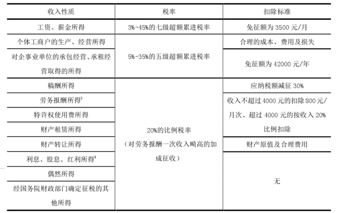 加拿大税改对我国的税制改革的启示