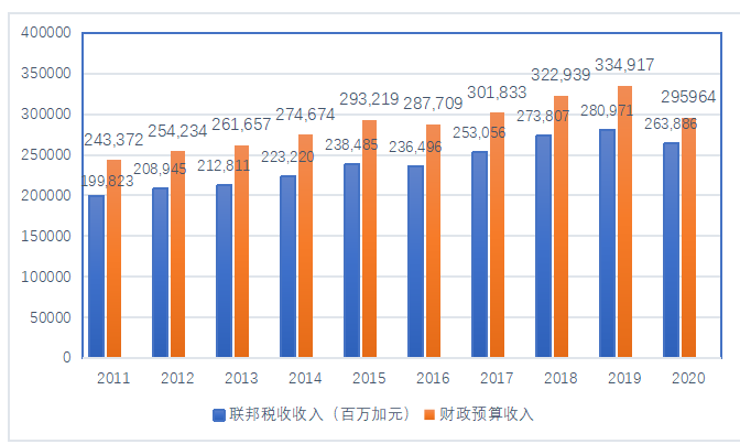 加拿大税改对我国的税制改革的启示