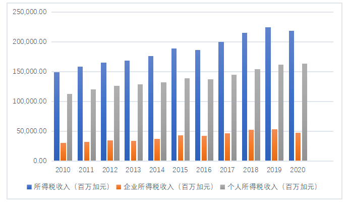 加拿大税改对我国的税制改革的启示
