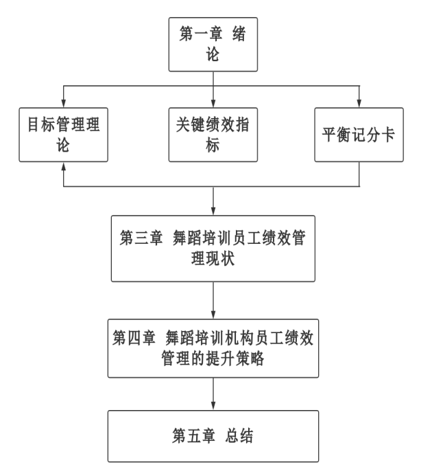 舞蹈培训机构员工绩效管理体系的构建