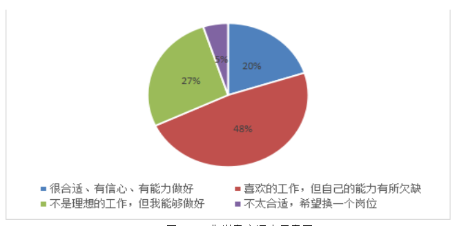 物业公司基层员工流失率问题分析及对策 ——以深圳市嘉诚物业管理有限公司龙岗分公司为例