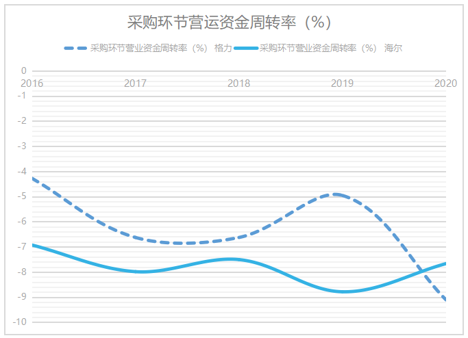 基于价值链的海尔公司营运资金管理分析