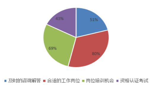 物业公司基层员工流失率问题分析及对策 ——以深圳市嘉诚物业管理有限公司龙岗分公司为例
