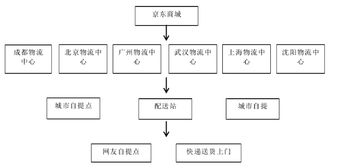 现代企业物流管理模式 --以京东为例
