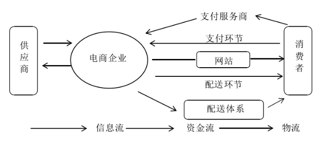 现代企业物流管理模式 --以京东为例