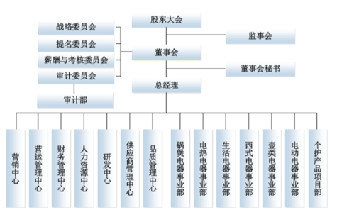 小熊电器的品牌管理存在的问题及对策