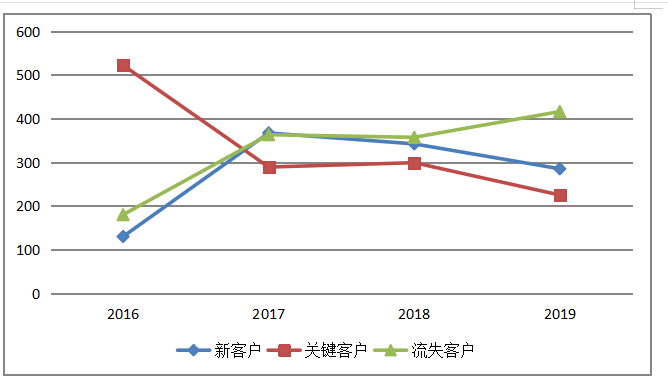 晓培优客户关系管理存在问题以及分析
