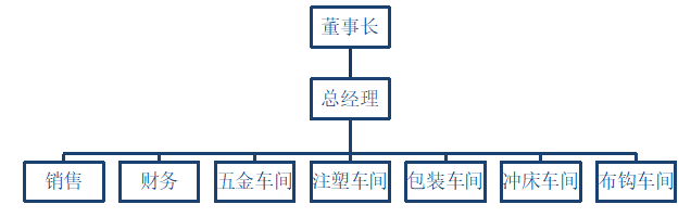 雄伟五金制品公司的薪酬管理问题与对策