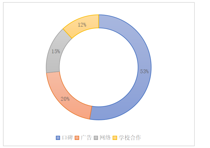 学易优教育培训机构品牌管理浅析