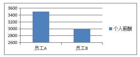 雅然陶瓷工艺公司薪酬体系问题及对策分析