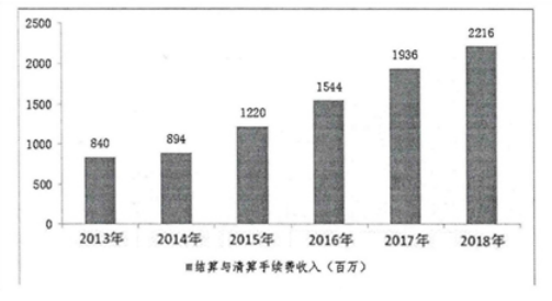 移动支付对我国商业银行经营绩效的影响探析