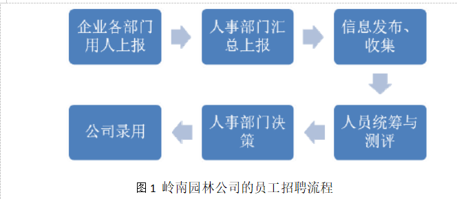 园林景观公司员工招聘存在的问题与措施之探讨