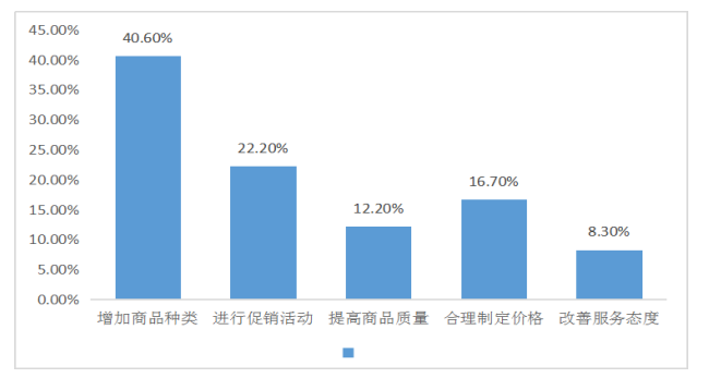 长富实惠店营销策略研究