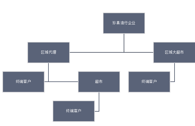 珍真油行营销策略问题及对策