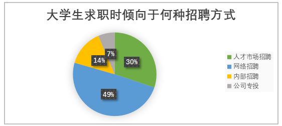 当代大学生网络求职的现状分析—以广东省大学生为例