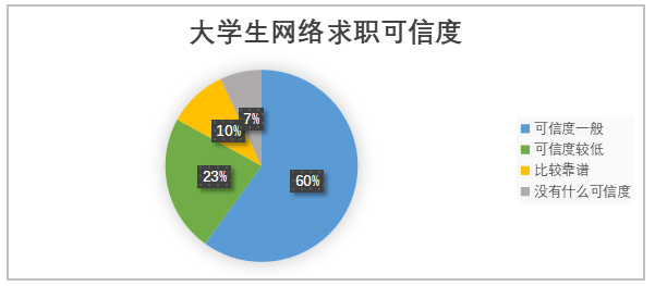 当代大学生网络求职的现状分析—以广东省大学生为例