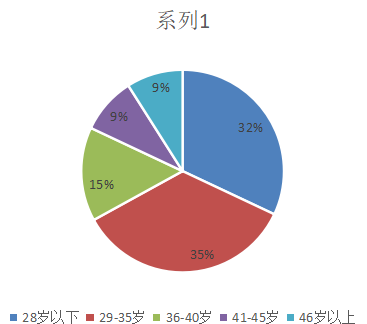 中电投电力工程有限公司员工流失问题与对策分析