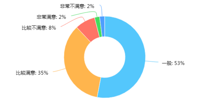 关于大学生运用网络招聘求职的研究