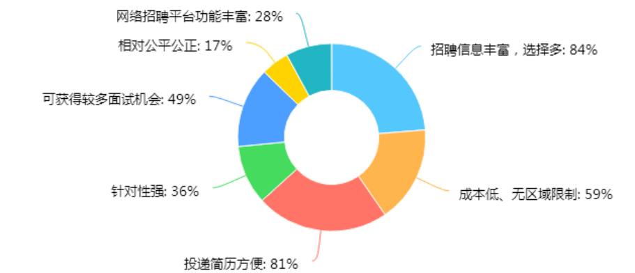 关于大学生运用网络招聘求职的研究