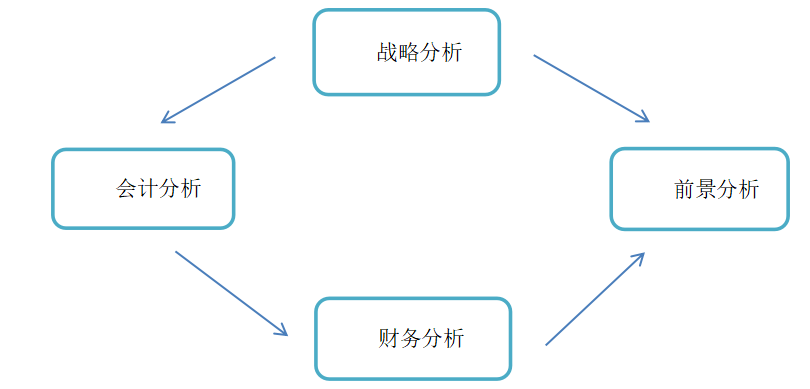 基于哈佛框架下的财务报表分析——以GE电器为例