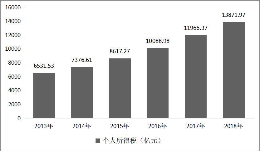 我国个人所得税法存在的问题及完善对策