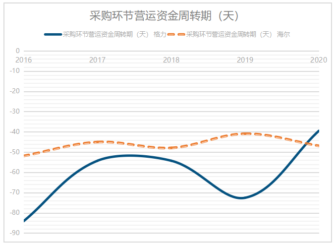 基于价值链的海尔公司营运资金管理分析