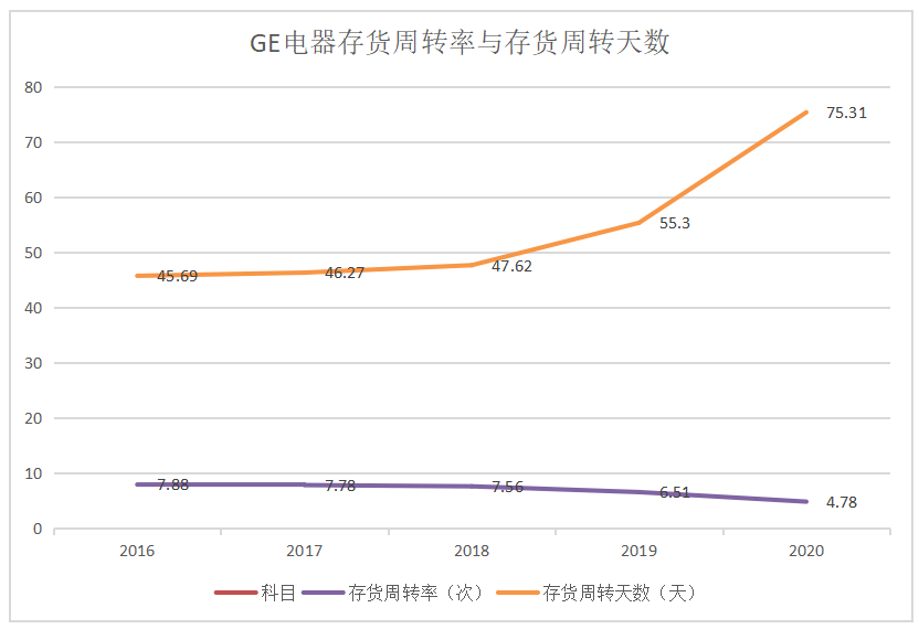 基于哈佛框架下的财务报表分析——以GE电器为例