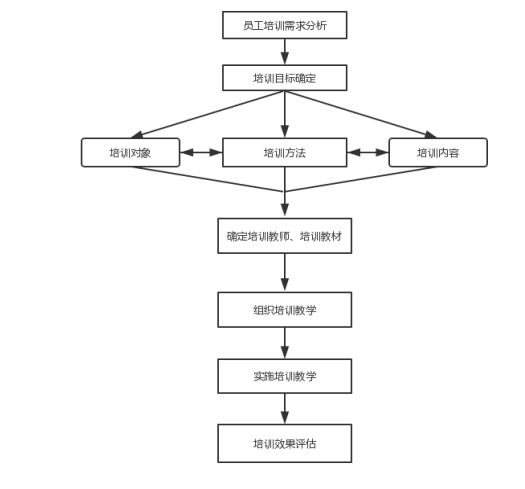 关于广东嘉丰控股集团有限公司员工培训模式的研究与分析
