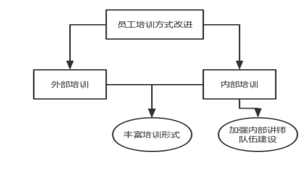 关于广东嘉丰控股集团有限公司员工培训模式的研究与分析