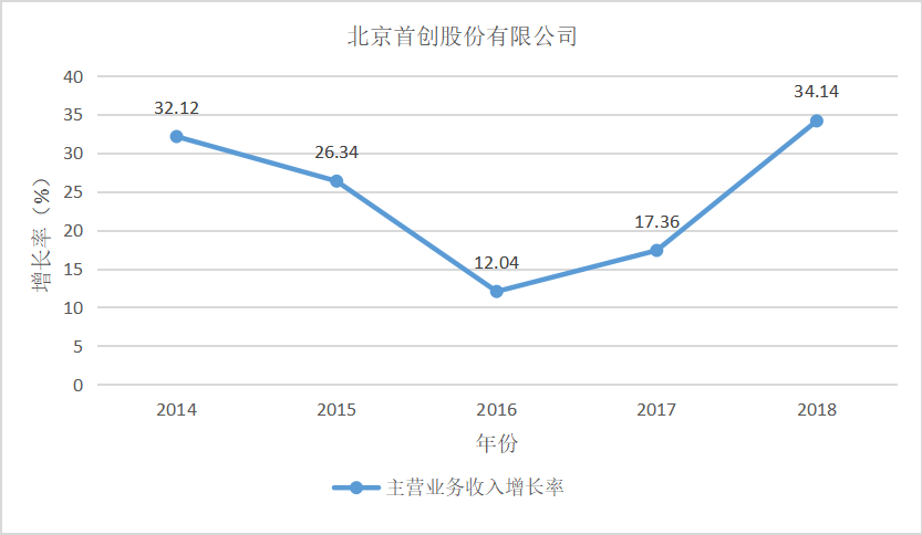 节能环保产业上市公司发展能力分析——以北京首创股份有限公司为例