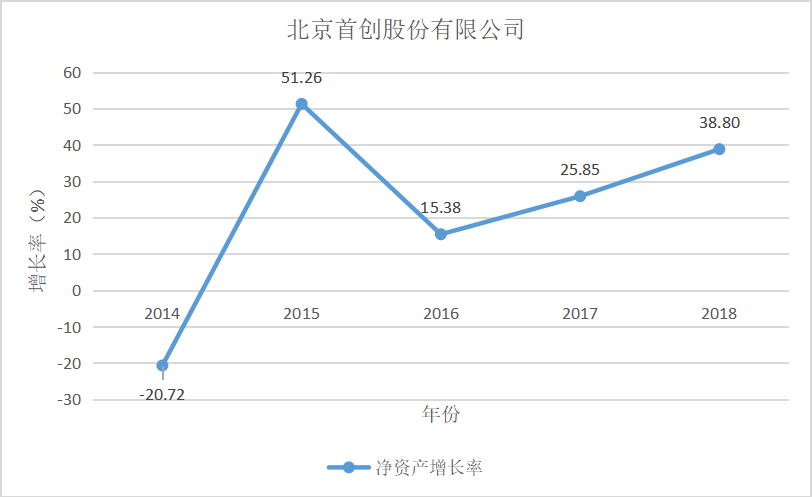节能环保产业上市公司发展能力分析——以北京首创股份有限公司为例