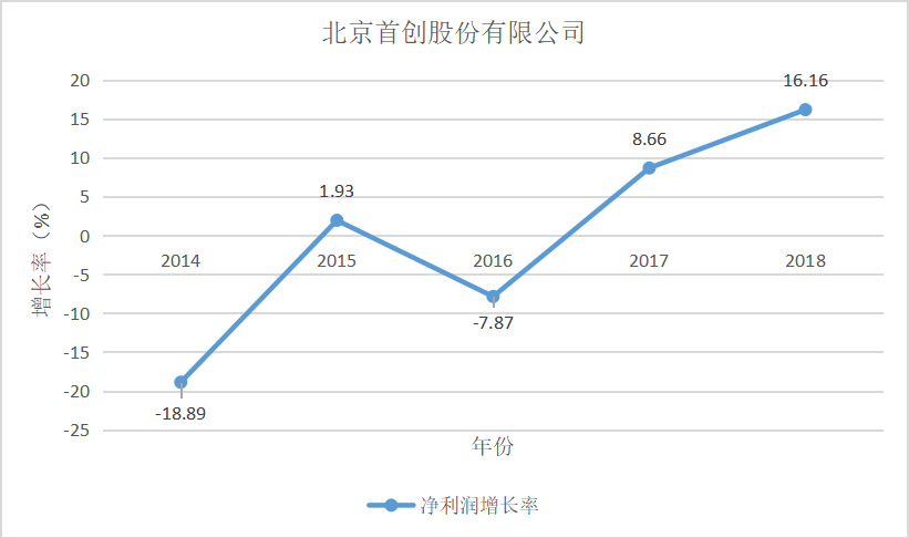 节能环保产业上市公司发展能力分析——以北京首创股份有限公司为例