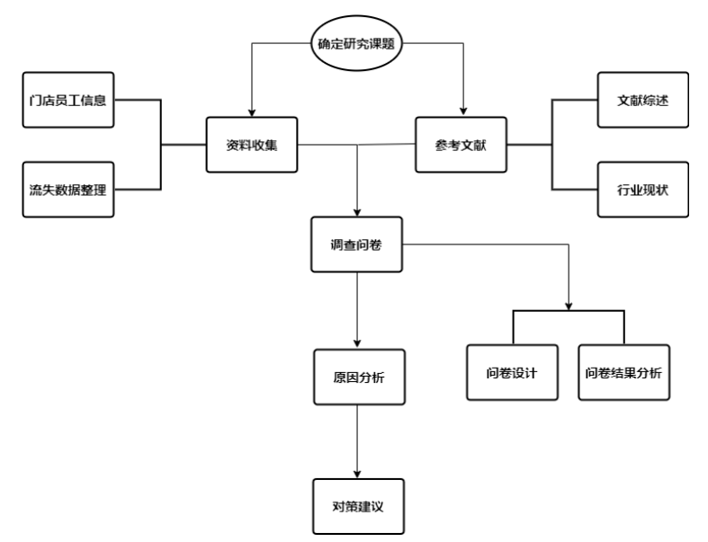 关于中山市大参林连锁药业有限公司门店员工流失的问题研究