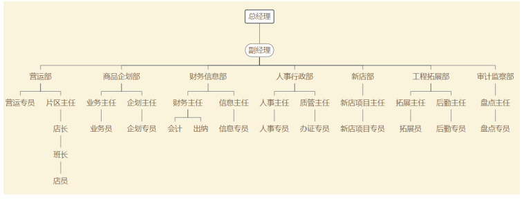 关于中山市大参林连锁药业有限公司门店员工流失的问题研究