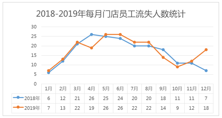 关于中山市大参林连锁药业有限公司门店员工流失的问题研究