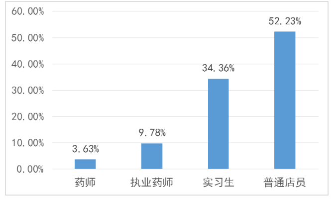 关于中山市大参林连锁药业有限公司门店员工流失的问题研究