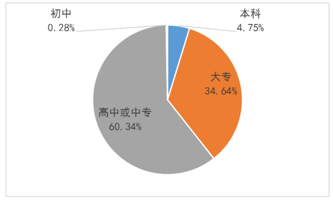 关于中山市大参林连锁药业有限公司门店员工流失的问题研究