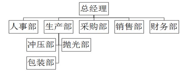 中小型五金制品企业生产管理中的问题及对策   ——以嘉利堡五金制品有限公司为例