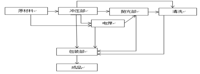 中小型五金制品企业生产管理中的问题及对策   ——以嘉利堡五金制品有限公司为例
