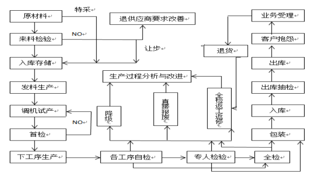中小型五金制品企业生产管理中的问题及对策   ——以嘉利堡五金制品有限公司为例
