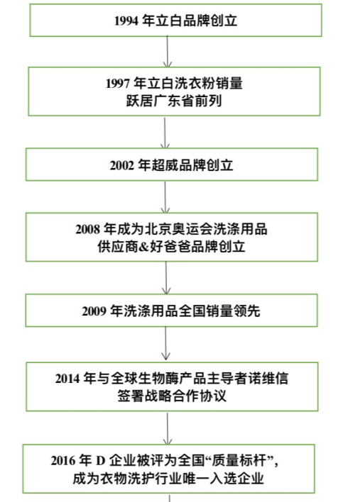 广东省民营企业工会管理典型案例分析----以D企业为例