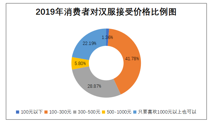 重回汉唐汉服文化品牌营销策略存在的问题及对策