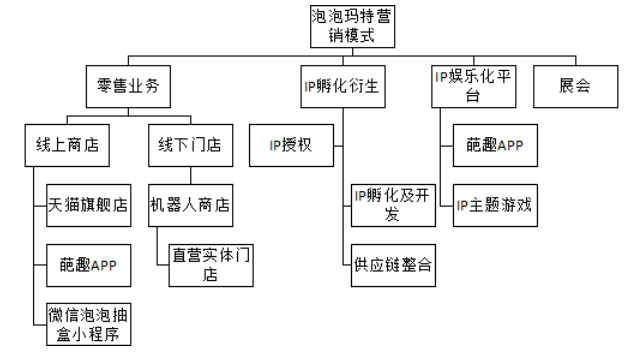 浅析泡泡玛特营销模式存在的问题及对策