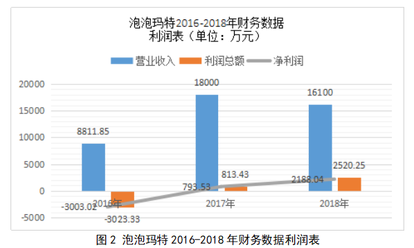 浅析泡泡玛特营销模式存在的问题及对策