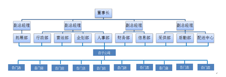 基于KPI的医药连锁企业人力资源管理绩效评价设计——以A医药连锁企业为例