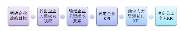 基于KPI的医药连锁企业人力资源管理绩效评价设计——以A医药连锁企业为例