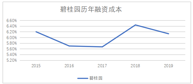 企业融资状况及对策分析 ——以碧桂园控股有限公司为例