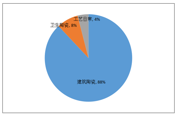 佛山陶瓷出口的现状、问题及对策