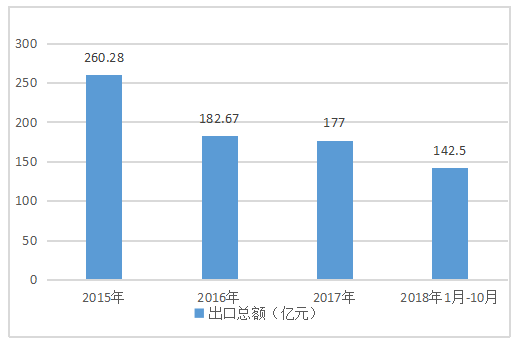 佛山陶瓷出口现状及问题分析