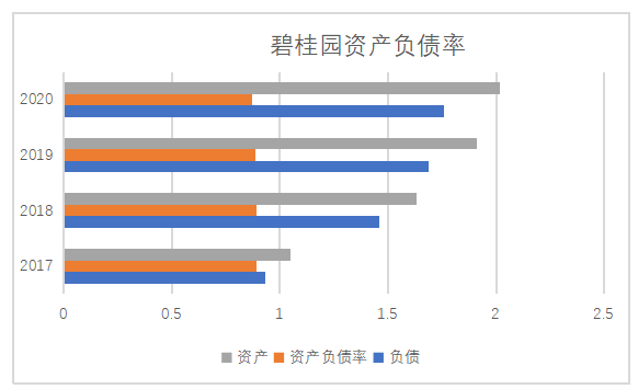 企业融资状况及对策分析 ——以碧桂园控股有限公司为例